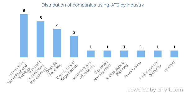 Companies using iATS - Distribution by industry