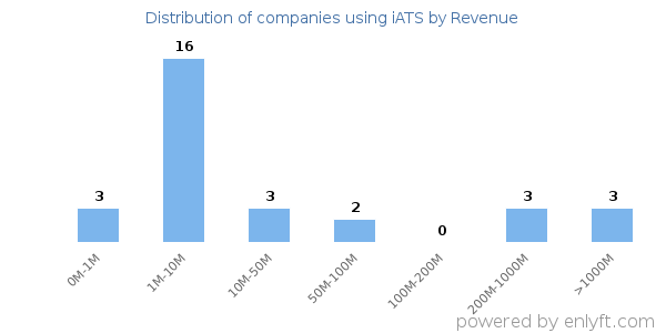 iATS clients - distribution by company revenue
