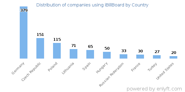 iBillBoard customers by country