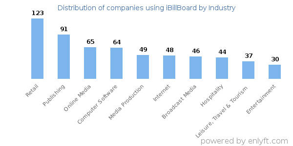 Companies using iBillBoard - Distribution by industry