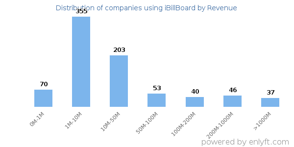 iBillBoard clients - distribution by company revenue