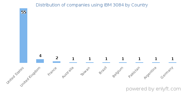 IBM 3084 customers by country