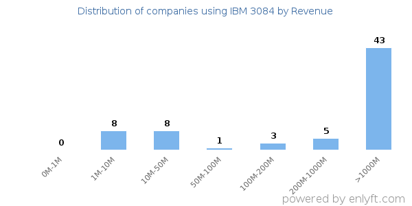 IBM 3084 clients - distribution by company revenue