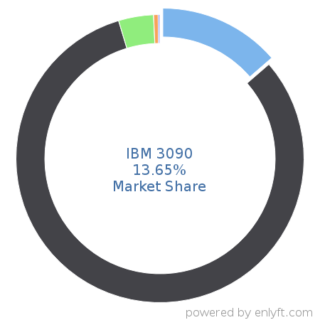 IBM 3090 market share in Mainframe Computers is about 13.48%