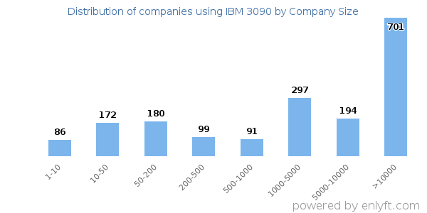 Companies using IBM 3090, by size (number of employees)