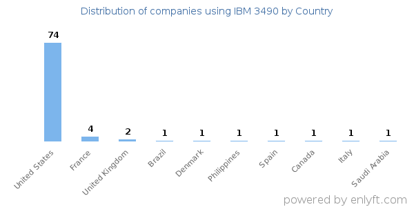 IBM 3490 customers by country