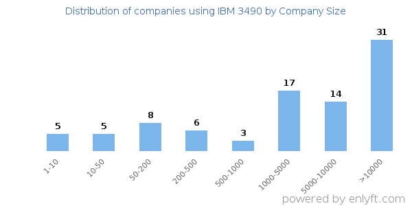 Companies using IBM 3490, by size (number of employees)