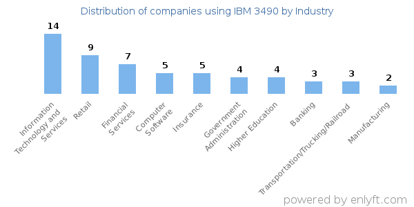 Companies using IBM 3490 - Distribution by industry