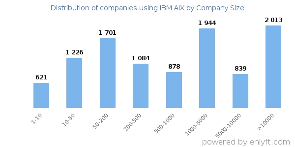 Companies using IBM AIX, by size (number of employees)