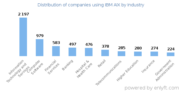 Companies using IBM AIX - Distribution by industry
