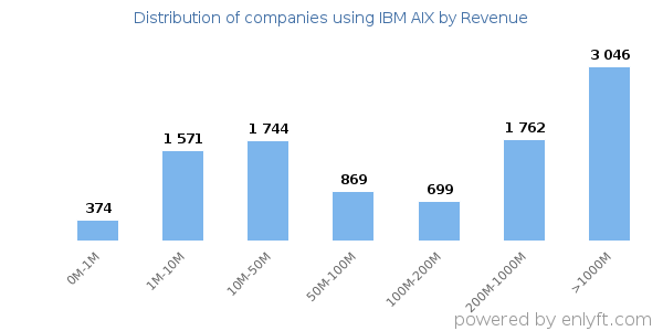 IBM AIX clients - distribution by company revenue
