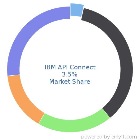 IBM API Connect market share in API Management is about 3.5%