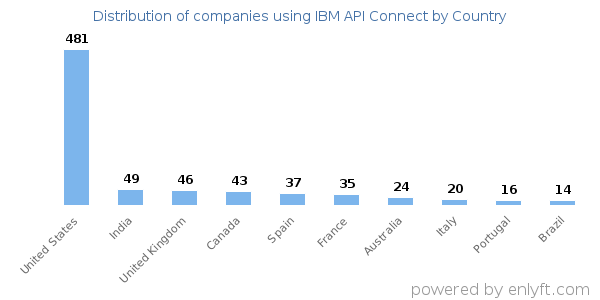 IBM API Connect customers by country