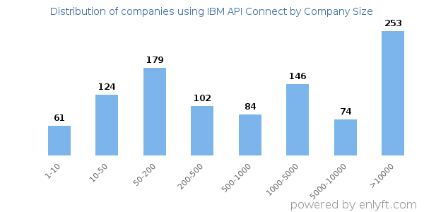 Companies using IBM API Connect, by size (number of employees)