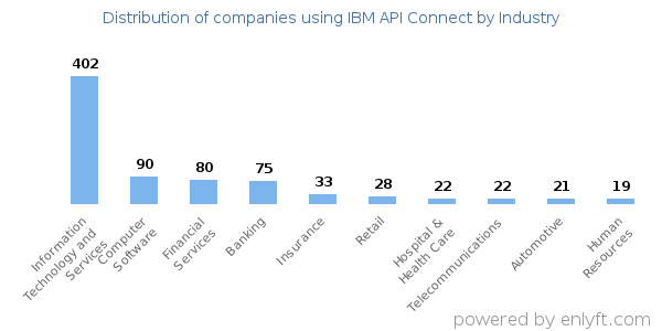 Companies using IBM API Connect - Distribution by industry