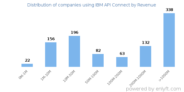 IBM API Connect clients - distribution by company revenue