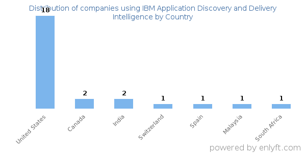 IBM Application Discovery and Delivery Intelligence customers by country