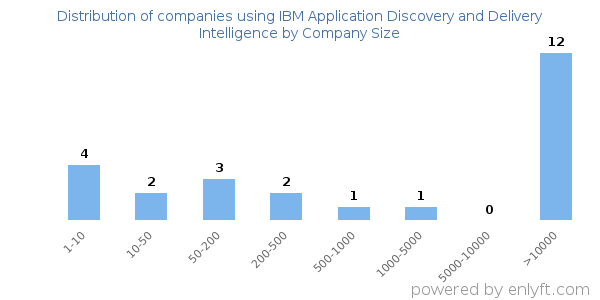 Companies using IBM Application Discovery and Delivery Intelligence, by size (number of employees)