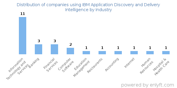 Companies using IBM Application Discovery and Delivery Intelligence - Distribution by industry