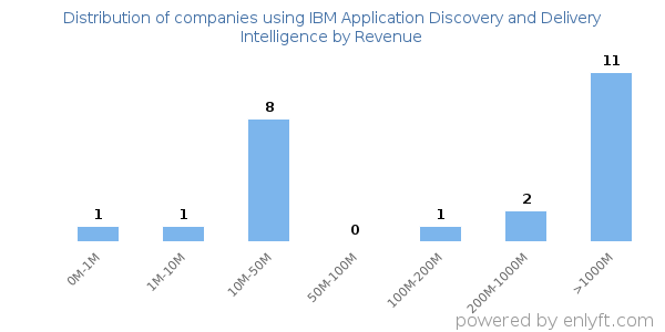 IBM Application Discovery and Delivery Intelligence clients - distribution by company revenue