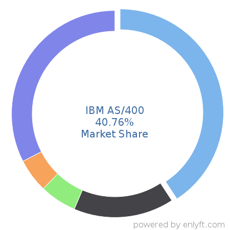 IBM AS/400 market share in Server Hardware is about 36.27%
