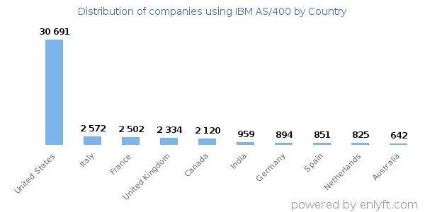 IBM AS/400 customers by country