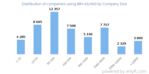 Companies using IBM AS/400, by size (number of employees)
