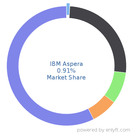 IBM Aspera market share in Enterprise Application Integration is about 1.57%