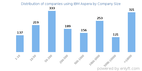 Companies using IBM Aspera, by size (number of employees)