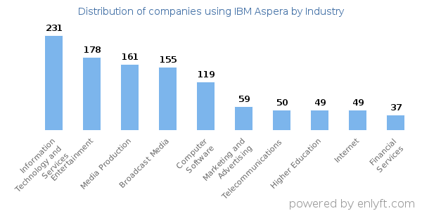 Companies using IBM Aspera - Distribution by industry