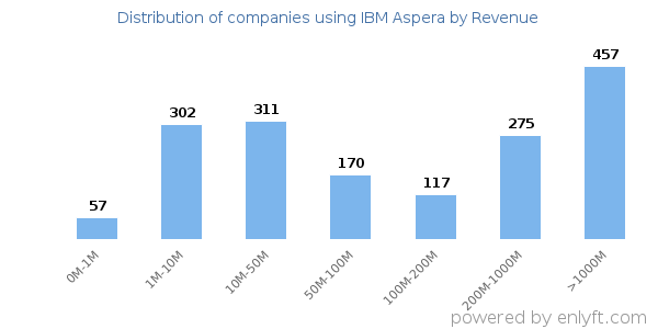 IBM Aspera clients - distribution by company revenue