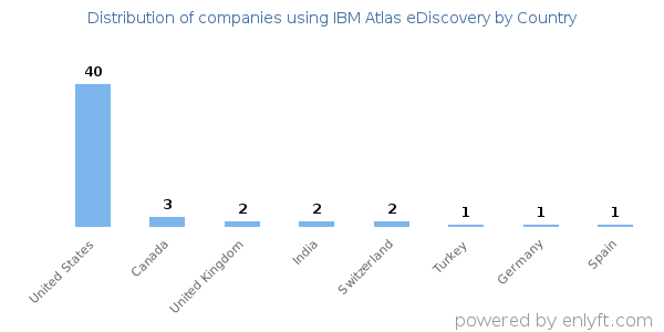 IBM Atlas eDiscovery customers by country