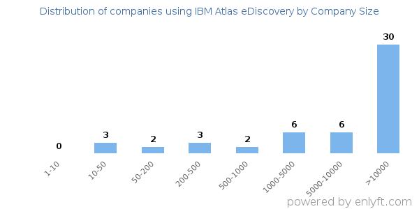 Companies using IBM Atlas eDiscovery, by size (number of employees)