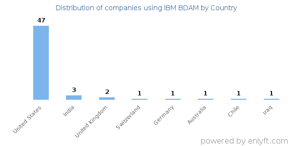 IBM BDAM customers by country