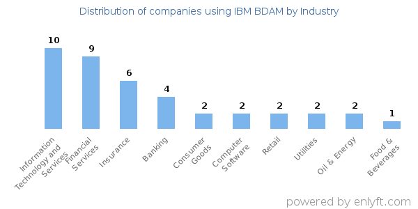 Companies using IBM BDAM - Distribution by industry