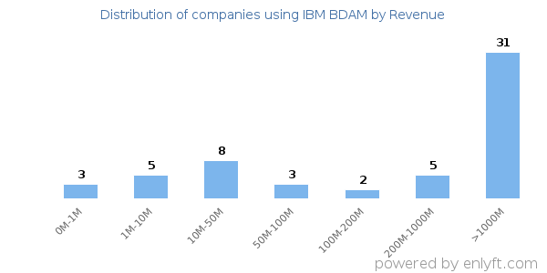 IBM BDAM clients - distribution by company revenue