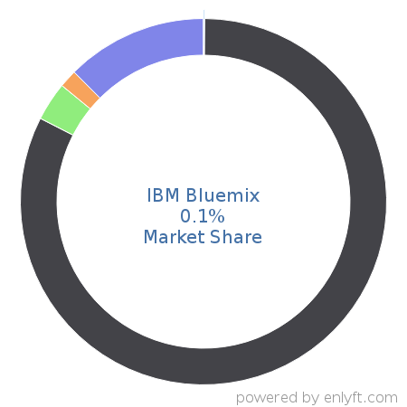 IBM Bluemix market share in Cloud Platforms & Services is about 0.03%