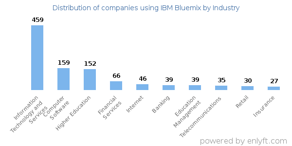 Companies using IBM Bluemix - Distribution by industry