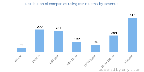 IBM Bluemix clients - distribution by company revenue