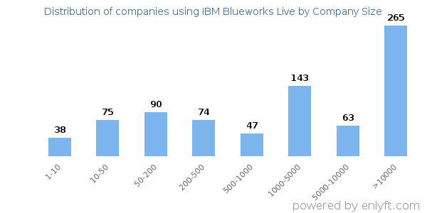 Companies using IBM Blueworks Live, by size (number of employees)