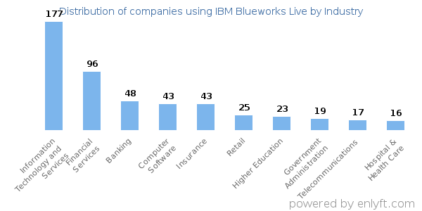 Companies using IBM Blueworks Live - Distribution by industry