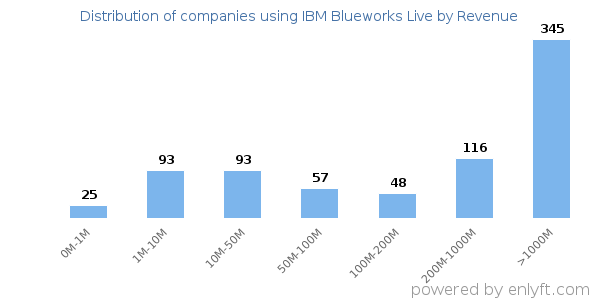 IBM Blueworks Live clients - distribution by company revenue
