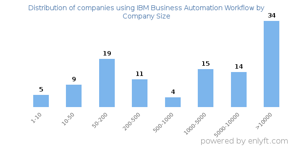 Companies using IBM Business Automation Workflow, by size (number of employees)