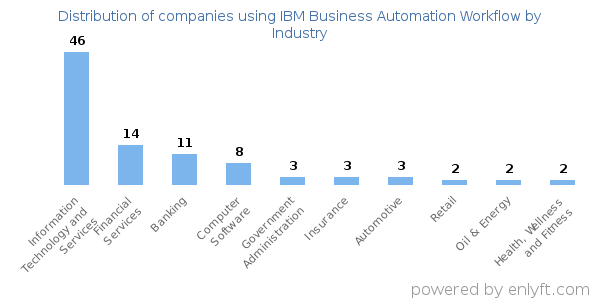 Companies using IBM Business Automation Workflow - Distribution by industry