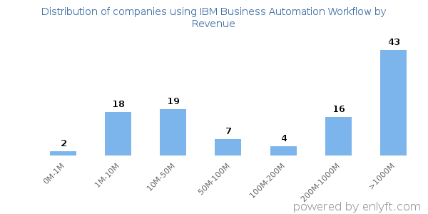IBM Business Automation Workflow clients - distribution by company revenue