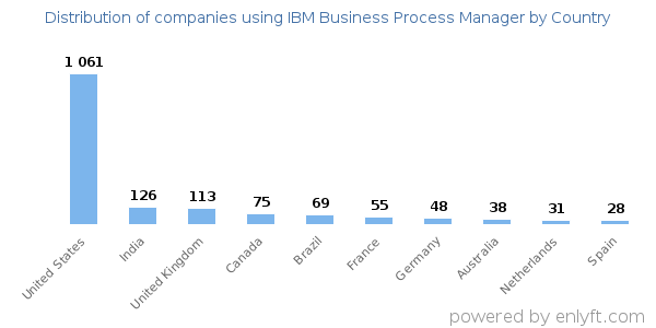 IBM Business Process Manager customers by country