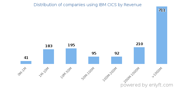 IBM CICS clients - distribution by company revenue