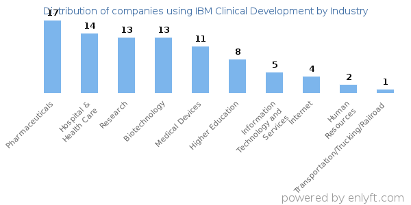 Companies using IBM Clinical Development - Distribution by industry