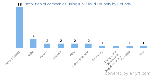IBM Cloud Foundry customers by country