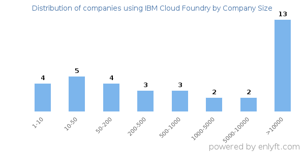 Companies using IBM Cloud Foundry, by size (number of employees)